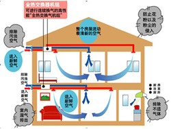 双向流新风系统示意图