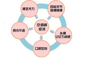 空调病有什么样的症状？