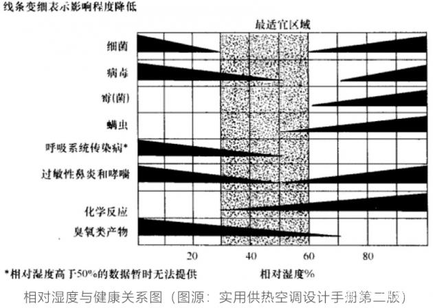 大金空调科普课堂：看看湿度是如何影响健康的？